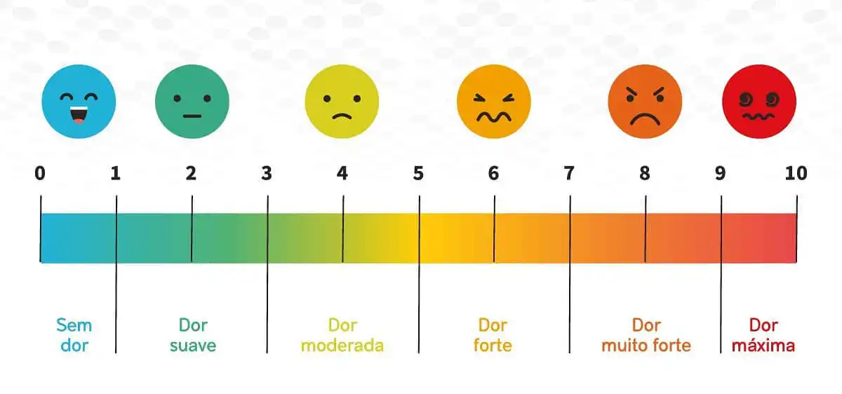 Escala de Dor no Gerenciamento Holístico da Dor